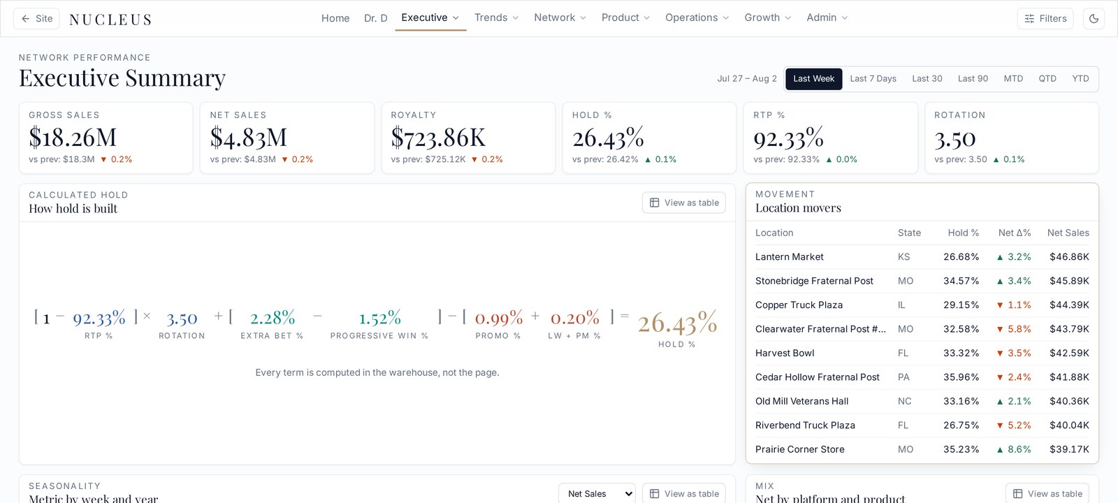 Nucleus executive analytics portal — network performance dashboards